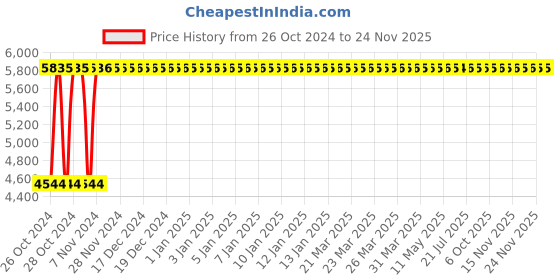 moglix.com Legrand DX³ 16A 300mA AC Type Double Pole RCBO, 4113 99 legrand Price History Graph from 26 Oct 2024 to 24 Nov 2025