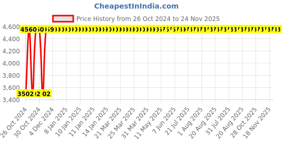 moglix.com Legrand DX³ 16A 30mA AC Type Double Pole RCBO, 4113 24 legrand Price History Graph from 26 Oct 2024 to 24 Nov 2025