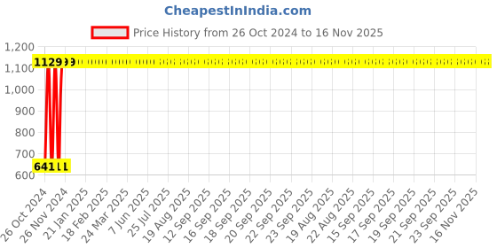 moglix.com Legrand DX³ 16A C-Curve Double Pole MCB, 4086 33, Breaking Capacity: 10 kA legrand Price History Graph from 26 Oct 2024 to 15 Nov 2025