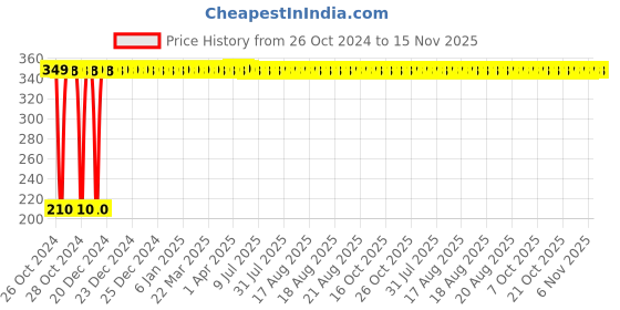 moglix.com Legrand DX³ 16A C-Curve Single Pole MCB, 4085 92, Breaking Capacity: 10 kA legrand Price History Graph from 26 Oct 2024 to 15 Nov 2025