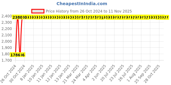 moglix.com Legrand DX³ 16A C-Curve Three Pole &a; Neutral MCB, 4086 77, Breaking Capacity: 10 kA legrand Price History Graph from 26 Oct 2024 to 11 Nov 2025