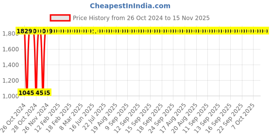moglix.com Legrand DX³ 16A C-Curve Three Pole MCB, 4086 55, Breaking Capacity: 10 kA legrand Price History Graph from 26 Oct 2024 to 15 Nov 2025