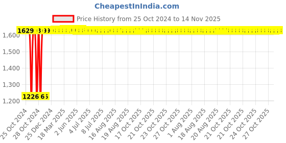 moglix.com Legrand DX³ 16A Double Pole MCB, 4088 25, Breaking Capacity: 6 kA legrand Price History Graph from 25 Oct 2024 to 13 Nov 2025