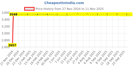 moglix.com Legrand DX³ 16A Single Pole C Curve MCB for AC Applications, 4085 92, (Pack of 10) legrand Price History Graph from 27 Nov 2024 to 11 Nov 2025