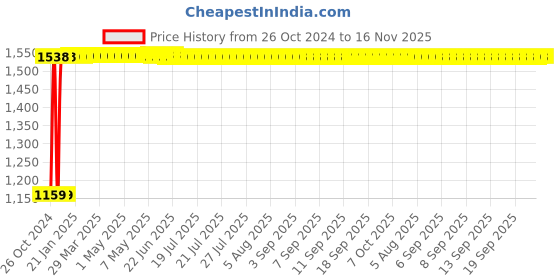 moglix.com Legrand DX³ 1A C-Curve Double Pole MCB, 4086 22, Breaking Capacity: 10 kA legrand Price History Graph from 26 Oct 2024 to 15 Nov 2025