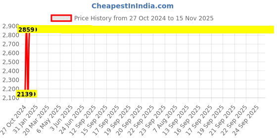moglix.com Legrand DX³ 1A D-Curve Four Pole MCB, 4087 79, Breaking Capacity: 10 kA legrand Price History Graph from 27 Oct 2024 to 14 Nov 2025