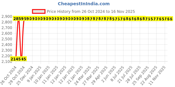 moglix.com Legrand DX³ 1A D-Curve Three Pole &a; Neutral MCB, 4087 73, Breaking Capacity: 10 kA legrand Price History Graph from 26 Oct 2024 to 15 Nov 2025