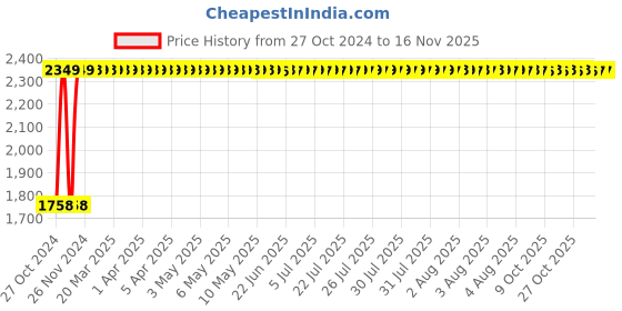 moglix.com Legrand DX³ 1A D-Curve Three Pole MCB, 4087 53, Breaking Capacity: 10 kA legrand Price History Graph from 27 Oct 2024 to 15 Nov 2025
