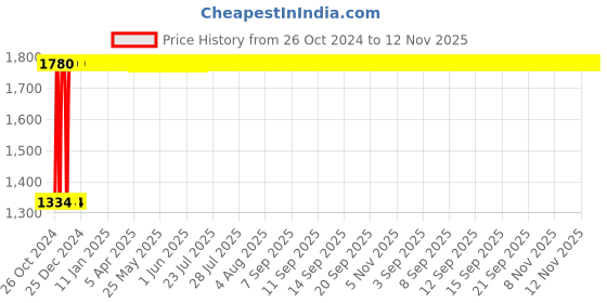 moglix.com Legrand DX³ 1A Double Pole MCB, 4088 16, Breaking Capacity: 6 kA legrand Price History Graph from 26 Oct 2024 to 12 Nov 2025