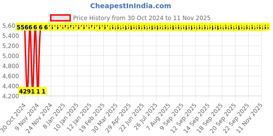 moglix.com Legrand DX³ 20A 30mA AC Type Double Pole RCBO, 4113 93 legrand Price History Graph from 30 Oct 2024 to 11 Nov 2025