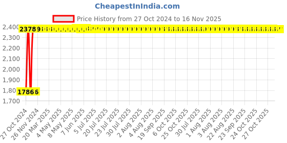 moglix.com Legrand DX³ 20A C-Curve Three Pole &a; Neutral MCB, 4086 78, Breaking Capacity: 10 kA legrand Price History Graph from 27 Oct 2024 to 15 Nov 2025