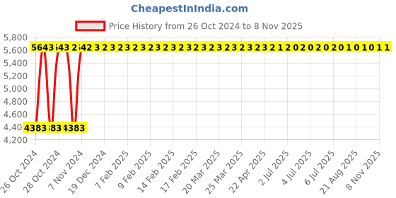 moglix.com Legrand DX³ 25A 100mA AC Type Double Pole RCBO, 4113 32 legrand Price History Graph from 26 Oct 2024 to 7 Nov 2025