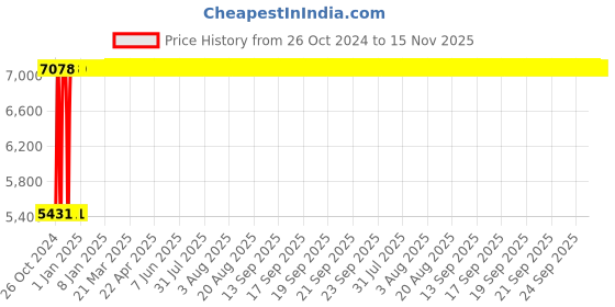 moglix.com Legrand DX³ 25A 100mA AC Type Four Pole RCBO, 4113 71 legrand Price History Graph from 26 Oct 2024 to 14 Nov 2025