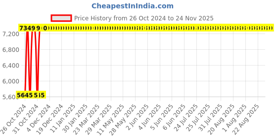 moglix.com Legrand DX³ 25A 300mA AC Type Four Pole RCBO, 4113 76 legrand Price History Graph from 26 Oct 2024 to 24 Nov 2025