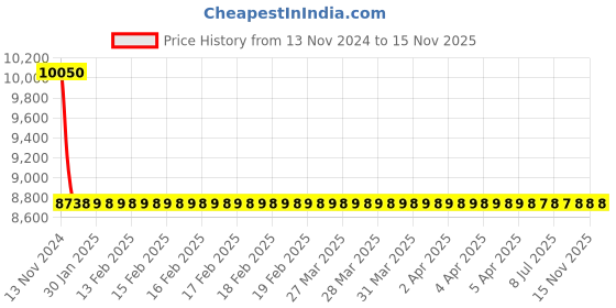 moglix.com Legrand DX³ 25A 300mA Four Pole RCBO, 4114 26 legrand Price History Graph from 13 Nov 2024 to 15 Nov 2025