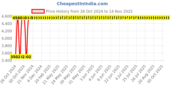 moglix.com Legrand DX³ 25A 30mA AC Type Double Pole RCBO, 4113 25 legrand Price History Graph from 26 Oct 2024 to 12 Nov 2025