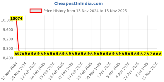 moglix.com Legrand DX³ 25A 30mA Four Pole RCBO, 4114 31 legrand Price History Graph from 13 Nov 2024 to 15 Nov 2025