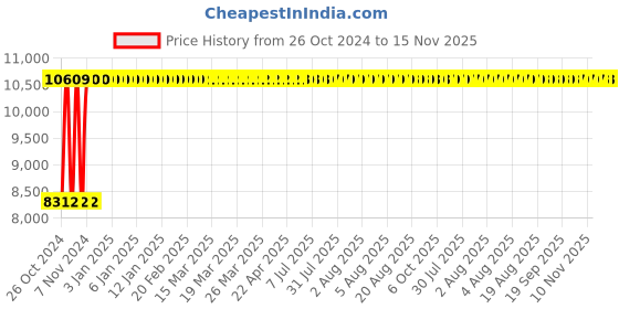 moglix.com Legrand DX³ 25A 30mA HPI Type Double Pole RCBO, 4114 15 legrand Price History Graph from 26 Oct 2024 to 15 Nov 2025