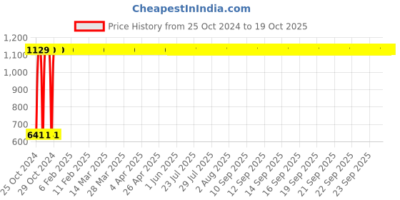 moglix.com Legrand DX³ 25A C-Curve Double Pole MCB, 4086 35, Breaking Capacity: 10 kA legrand Price History Graph from 25 Oct 2024 to 19 Oct 2025