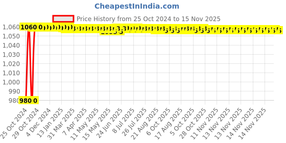 moglix.com Legrand DX³ 25A C-Curve Single Pole &a; Neutral MCB, 4086 16, Breaking Capacity: 10 kA legrand Price History Graph from 25 Oct 2024 to 14 Nov 2025