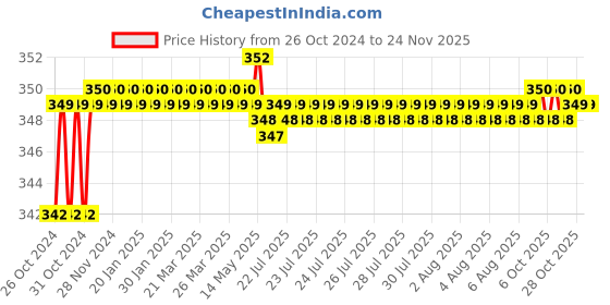 moglix.com Legrand DX³ 25A C-Curve Single Pole MCB, 4085 94, Breaking Capacity: 10 kA legrand Price History Graph from 26 Oct 2024 to 24 Nov 2025