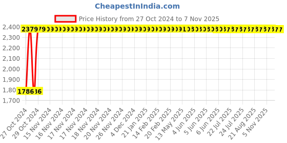 moglix.com Legrand DX³ 25A C-Curve Three Pole &a; Neutral MCB, 4086 79, Breaking Capacity: 10 kA legrand Price History Graph from 27 Oct 2024 to 7 Nov 2025