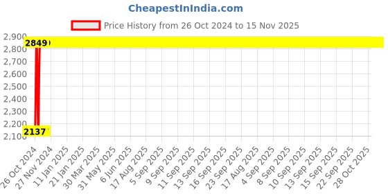 moglix.com Legrand DX³ 2A C-Curve Four Pole MCB, 4086 87, Breaking Capacity: 10 kA legrand Price History Graph from 26 Oct 2024 to 15 Nov 2025