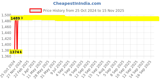 moglix.com Legrand DX³ 2A C-Curve Single Pole &a; Neutral MCB, 4086 05, Breaking Capacity: 10 kA legrand Price History Graph from 25 Oct 2024 to 15 Nov 2025