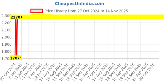 moglix.com Legrand DX³ 2A C-Curve Three Pole MCB, 4086 46, Breaking Capacity: 10 kA legrand Price History Graph from 27 Oct 2024 to 14 Nov 2025