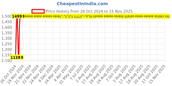 moglix.com Legrand DX³ 2A D-Curve Single Pole &a; Neutral MCB, 4087 29, Breaking Capacity: 10 kA legrand Price History Graph from 26 Oct 2024 to 15 Nov 2025