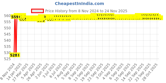 moglix.com Legrand DX³ 2A D-Curve Single Pole MCB, 4087 09, Breaking Capacity: 10 kA legrand Price History Graph from 8 Nov 2024 to 23 Nov 2025
