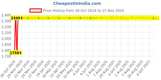 moglix.com Legrand DX³ 2A D-Curve Three Pole MCB, 4087 55, Breaking Capacity: 10 kA legrand Price History Graph from 26 Oct 2024 to 15 Nov 2025