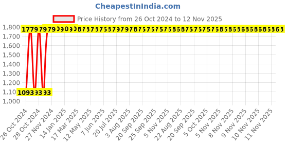 moglix.com Legrand DX³ 2A Double Pole MCB, 4088 18, Breaking Capacity: 6 kA legrand Price History Graph from 26 Oct 2024 to 12 Nov 2025