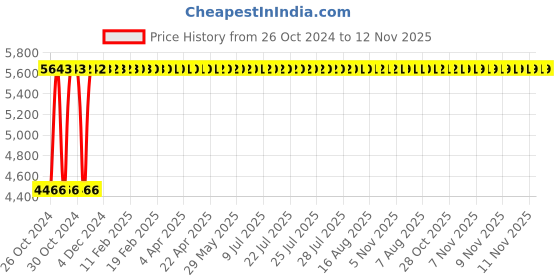 moglix.com Legrand DX³ 32A 100mA AC Type Double Pole RCBO, 4113 33 legrand Price History Graph from 26 Oct 2024 to 11 Nov 2025