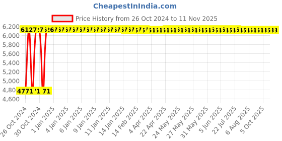 moglix.com Legrand DX³ 32A 300 mA AC Type Double Pole RCBO, 4114 02 legrand Price History Graph from 26 Oct 2024 to 11 Nov 2025