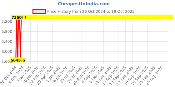 moglix.com Legrand DX³ 32A 300mA AC Type Four Pole RCBO, 4113 77 legrand Price History Graph from 26 Oct 2024 to 19 Oct 2025