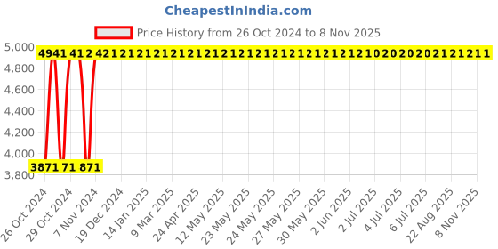 moglix.com Legrand DX³ 32A 30mA AC Type Double Pole RCBO, 4113 26 legrand Price History Graph from 26 Oct 2024 to 7 Nov 2025