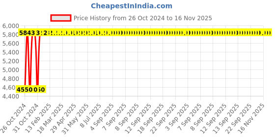 moglix.com Legrand DX³ 32A 30mA AC Type Double Pole RCBO, 4113 95 legrand Price History Graph from 26 Oct 2024 to 16 Nov 2025