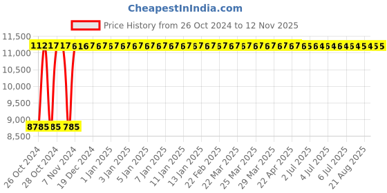 moglix.com Legrand DX³ 32A 30mA HPI Type Double Pole RCBO, 4114 16 legrand Price History Graph from 26 Oct 2024 to 11 Nov 2025