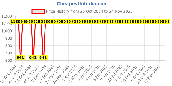 moglix.com Legrand DX³ 32A C-Curve Double Pole MCB, 4086 36, Breaking Capacity: 10 kA legrand Price History Graph from 25 Oct 2024 to 24 Nov 2025