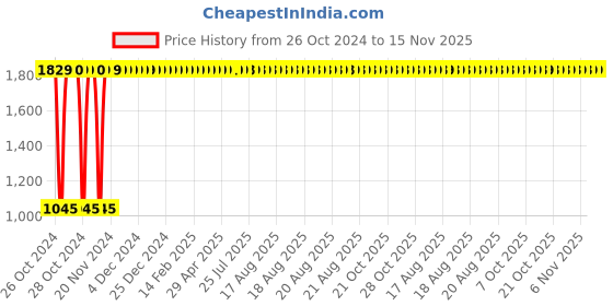moglix.com Legrand DX³ 32A C-Curve Three Pole MCB, 4086 58, Breaking Capacity: 10 kA legrand Price History Graph from 26 Oct 2024 to 15 Nov 2025
