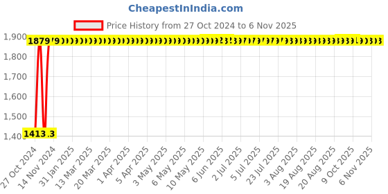 moglix.com Legrand DX³ 32A D-Curve Three Pole MCB, 4087 65, Breaking Capacity: 10 kA legrand Price History Graph from 27 Oct 2024 to 6 Nov 2025