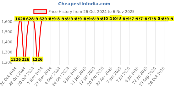 moglix.com Legrand DX³ 32A Double Pole MCB, 4088 28, Breaking Capacity: 6 kA legrand Price History Graph from 26 Oct 2024 to 6 Nov 2025