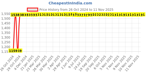 moglix.com Legrand DX³ 3A C-Curve Double Pole MCB, 4086 25, Breaking Capacity: 10 kA legrand Price History Graph from 26 Oct 2024 to 11 Nov 2025