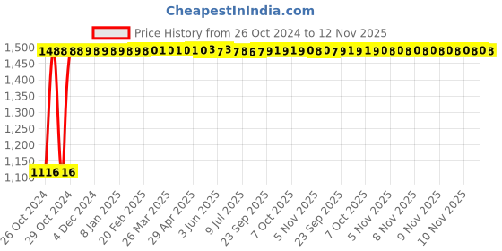 moglix.com Legrand DX³ 3A C-Curve Single Pole &a; Neutral MCB, 4086 06, Breaking Capacity: 10 kA legrand Price History Graph from 26 Oct 2024 to 12 Nov 2025
