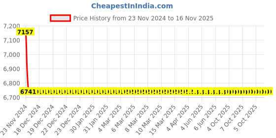 moglix.com Legrand DX³ 4 Pole 63A 415V Residual Current Circuit Breaker, 4118 88 legrand Price History Graph from 23 Nov 2024 to 15 Nov 2025