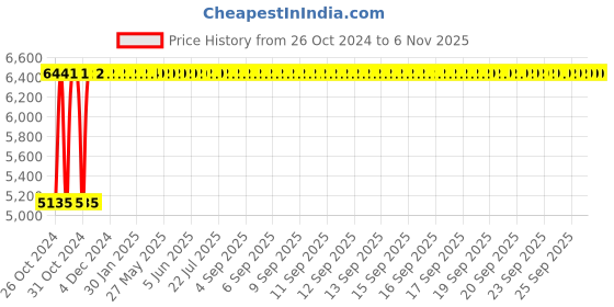 moglix.com Legrand DX³ 40A 100mA AC Type Double Pole RCBO, 4113 34 legrand Price History Graph from 26 Oct 2024 to 6 Nov 2025