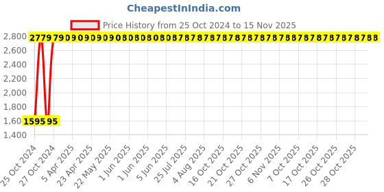 moglix.com Legrand DX³ 40A 3 Pole C-Curve MCB, 4086 59, Breaking Capacity: 10 kA legrand Price History Graph from 25 Oct 2024 to 15 Nov 2025