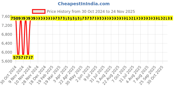 moglix.com Legrand DX³ 40A 300mA AC Type Four Pole RCBO, 4113 78 legrand Price History Graph from 30 Oct 2024 to 24 Nov 2025