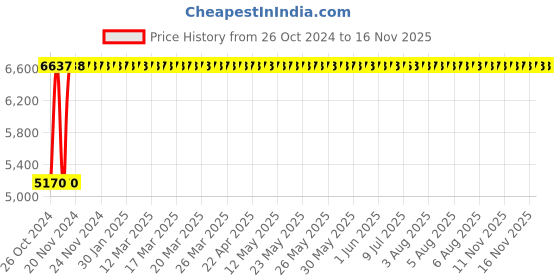moglix.com Legrand DX³ 40A 30mA AC Type Four Pole RCBO, 4113 68 legrand Price History Graph from 26 Oct 2024 to 14 Nov 2025